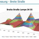 Gitterfeldmessung der Beleuchtungsstärke in Wernigerode