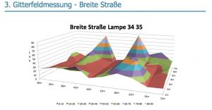 Gitterfeldmessung der Beleuchtungsstärke in Wernigerode