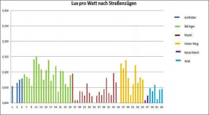 Messung der Beleuchtungsstärke in Goslar