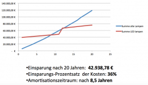 Wirtschaftlichkeitsanalyse der Straßenbeleuchtung in Goslar